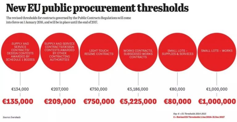 procurement thresholds 2016